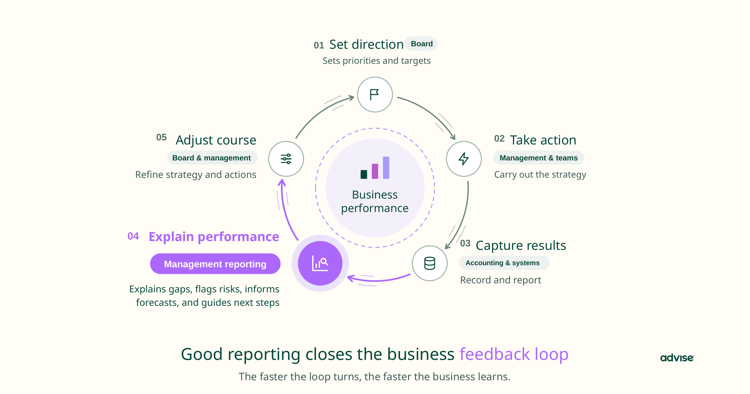 Good management reporting closes the feedback loop, faster