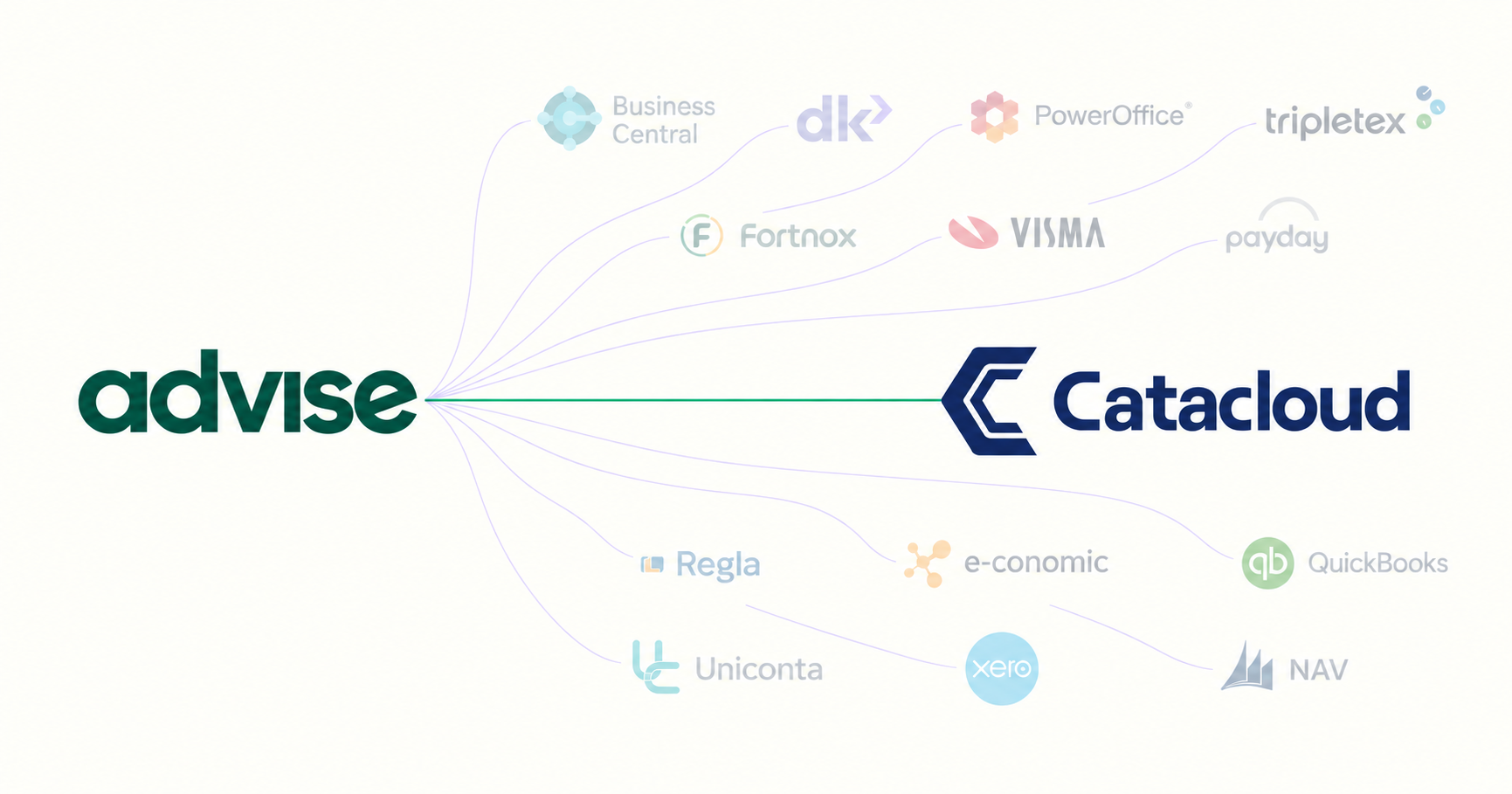 Advise integrates with Catacloud